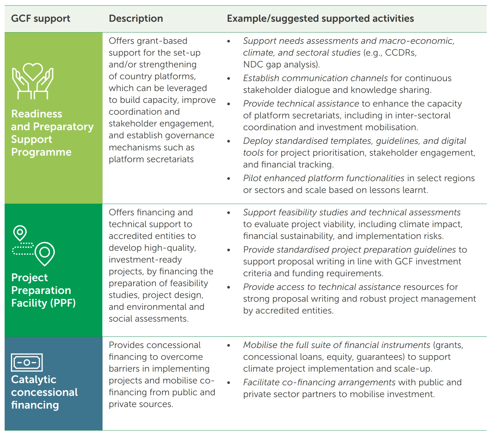 Summary of available support through GCF Country Platforms