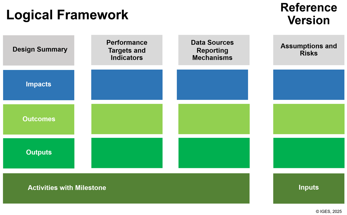 Logical Framework format