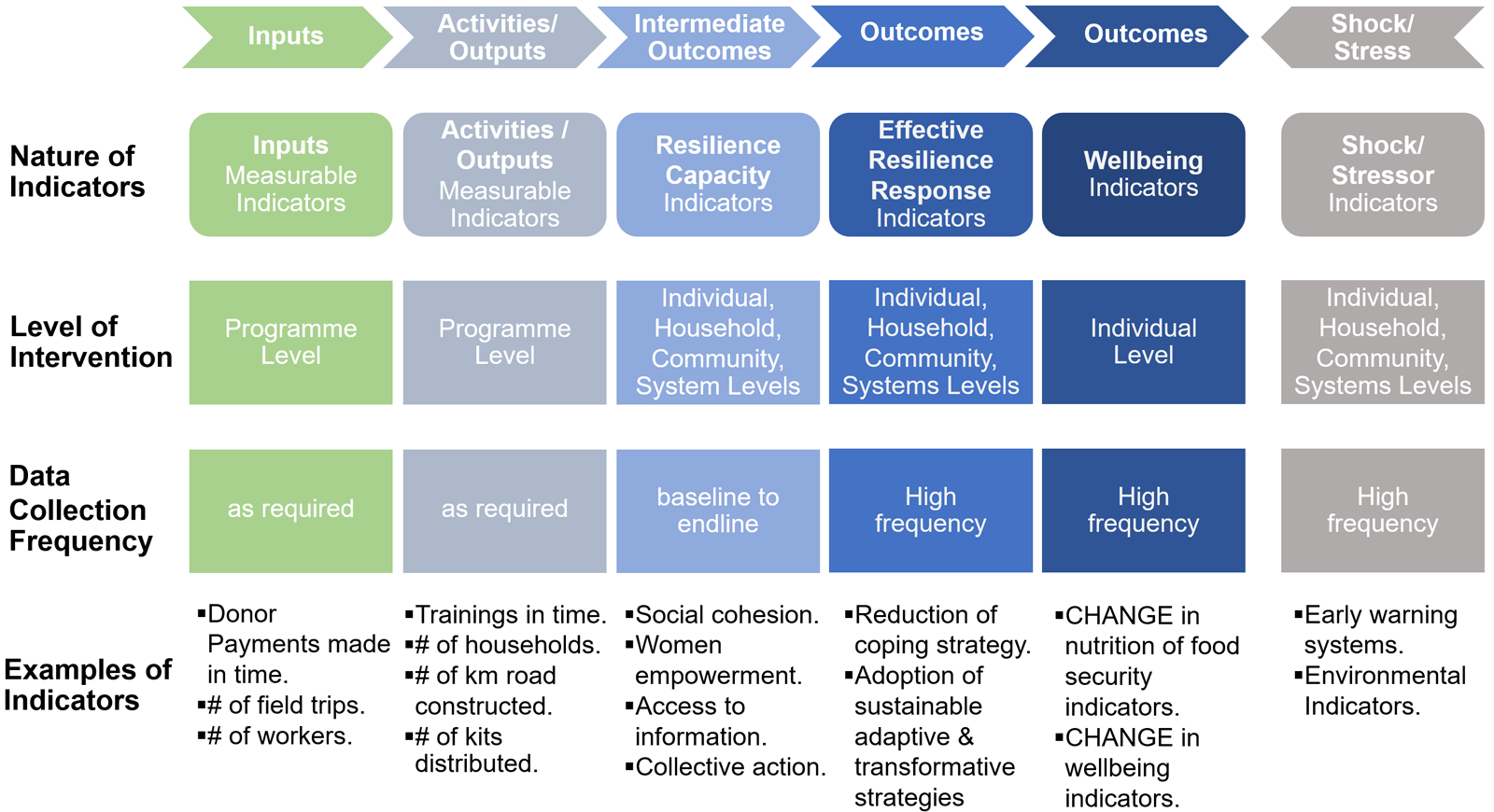 Detailed design of indicators in a Logical Framework