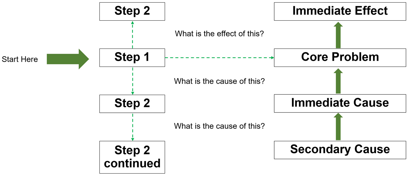 Problem Tree Method
