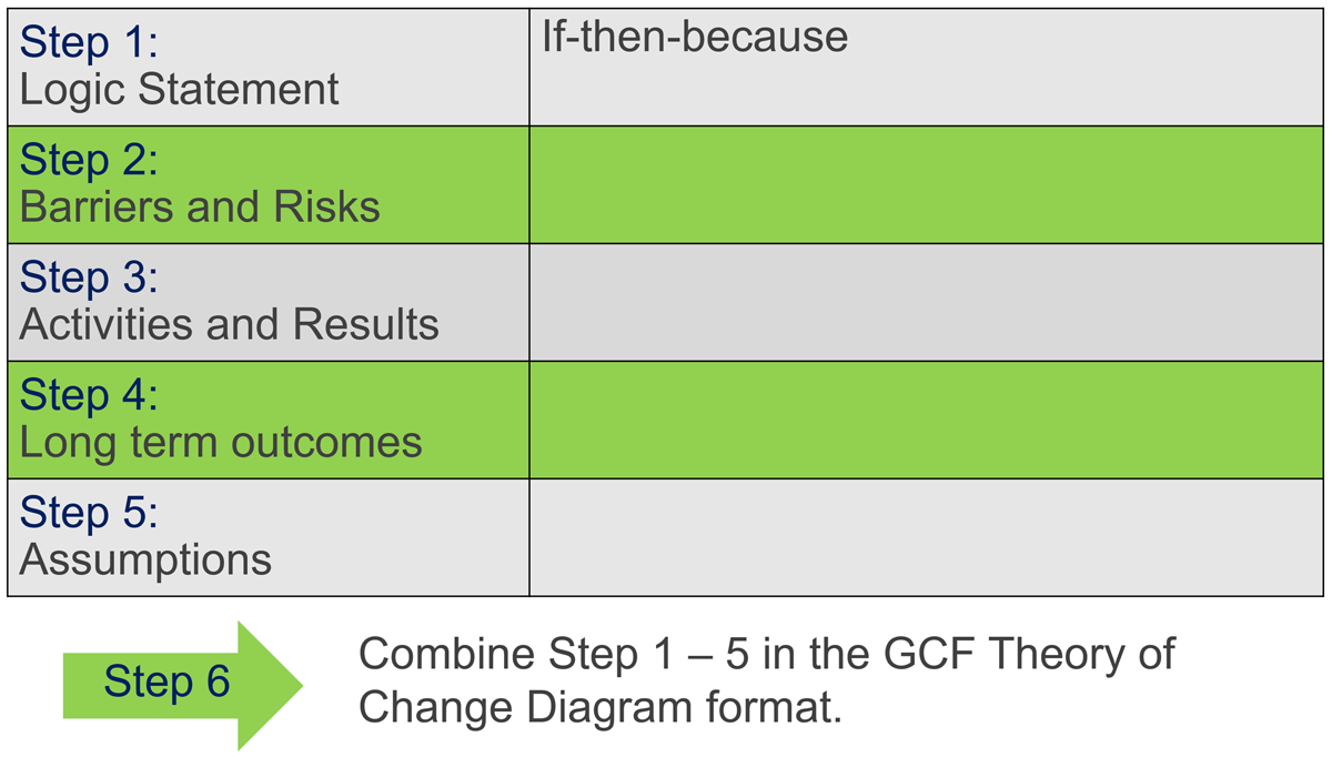 Steps to design the Theory of Change
