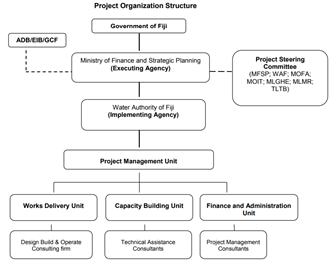 Project Organizational Structure