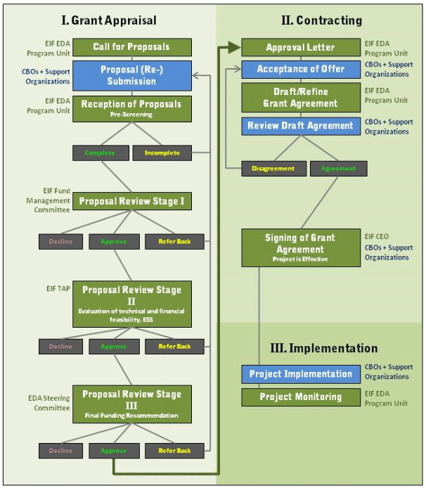 Schematic illustration of grant appraisal and contract procedures