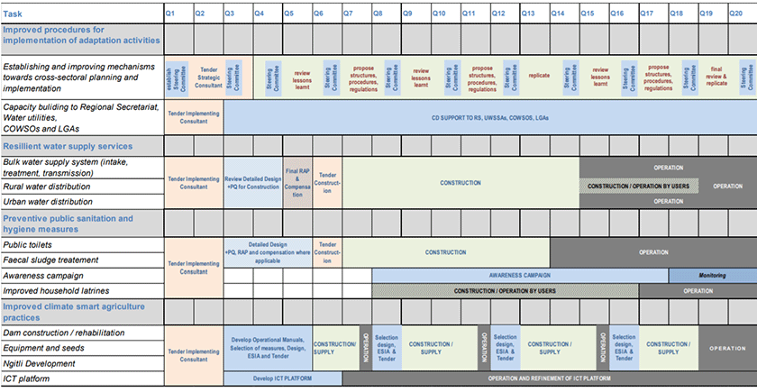 Timetable of project implementation