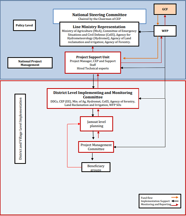 Project management structure