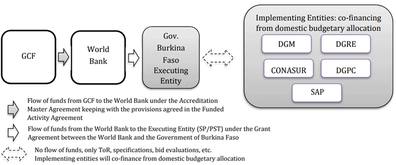 Project implementation structure
