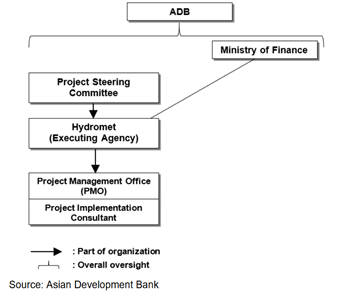 Project component and organizational structure