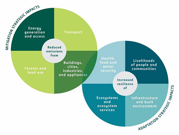 Green Climate Fund (GCF) ｜ Financial Information ｜ Useful information ｜  Asia-Pacific Climate Change Adaptation Information Platform (AP-PLAT)