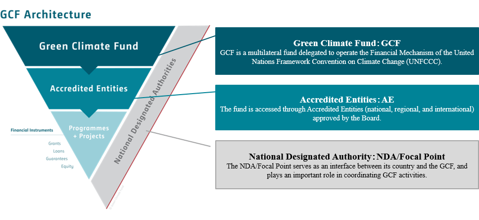 GCF Architecture